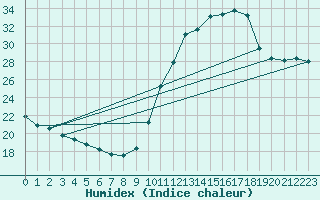 Courbe de l'humidex pour Castellbell i el Vilar (Esp)