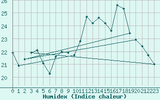 Courbe de l'humidex pour Belin-Bliet - Lugos (33)