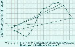 Courbe de l'humidex pour Le Mans (72)