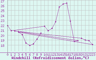 Courbe du refroidissement olien pour Bures-sur-Yvette (91)