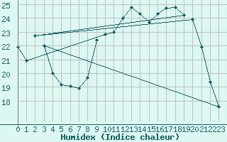 Courbe de l'humidex pour Thomery (77)