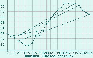 Courbe de l'humidex pour Mont-Saint-Vincent (71)