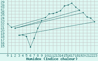 Courbe de l'humidex pour Pertuis - Grand Cros (84)