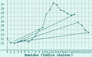 Courbe de l'humidex pour Villarzel (Sw)