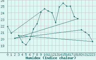 Courbe de l'humidex pour Manresa