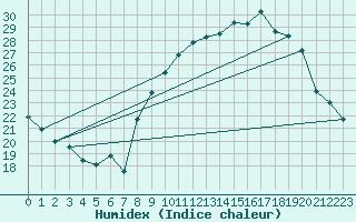 Courbe de l'humidex pour Belfort-Dorans (90)