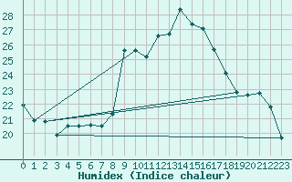 Courbe de l'humidex pour Mejrup