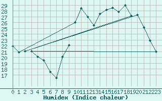 Courbe de l'humidex pour Thorigny (85)