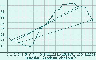 Courbe de l'humidex pour Le Havre - Octeville (76)