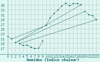 Courbe de l'humidex pour Pointe de Socoa (64)