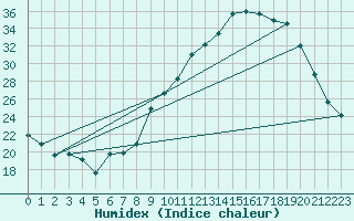 Courbe de l'humidex pour Avignon (84)