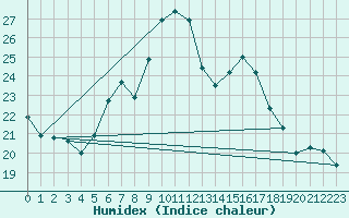 Courbe de l'humidex pour Cimetta