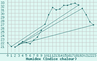 Courbe de l'humidex pour Nantes (44)