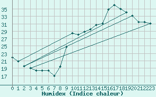 Courbe de l'humidex pour Vias (34)