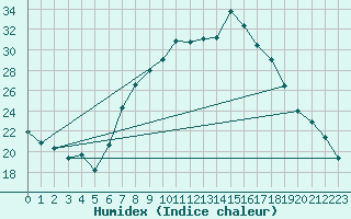 Courbe de l'humidex pour Calamocha