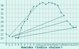 Courbe de l'humidex pour Cuprija