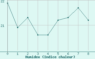 Courbe de l'humidex pour Helsinki Majakka