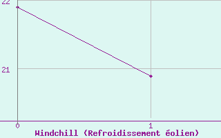 Courbe du refroidissement �olien pour Ciudad Real (Esp)