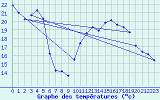 Courbe de tempratures pour Mont-de-Marsan (40)