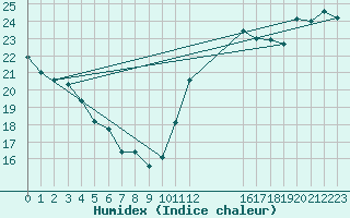 Courbe de l'humidex pour Cabestany (66)