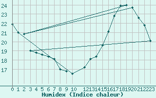 Courbe de l'humidex pour Tucuman Aerodrome