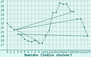 Courbe de l'humidex pour Saint-Nazaire (44)