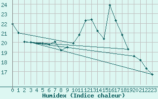 Courbe de l'humidex pour Lagny-sur-Marne (77)