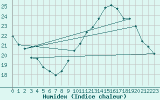 Courbe de l'humidex pour Sanary-sur-Mer (83)