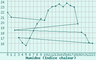 Courbe de l'humidex pour Offenbach Wetterpar
