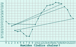 Courbe de l'humidex pour La Baeza (Esp)