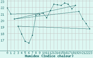 Courbe de l'humidex pour Six-Fours (83)