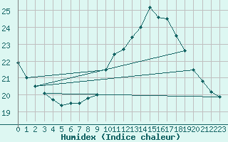 Courbe de l'humidex pour Anvers (Be)