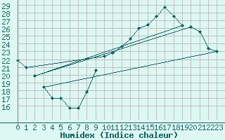 Courbe de l'humidex pour Sallles d'Aude (11)