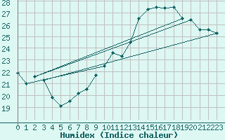 Courbe de l'humidex pour Marignane (13)