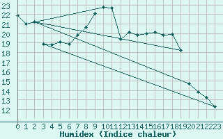 Courbe de l'humidex pour Lindenberg