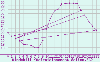 Courbe du refroidissement olien pour Le Bourget (93)