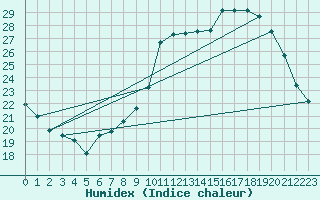 Courbe de l'humidex pour Chivres (Be)