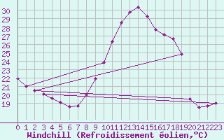 Courbe du refroidissement olien pour Saint-Nazaire-d