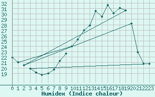 Courbe de l'humidex pour Belfort (90)