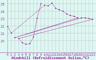 Courbe du refroidissement olien pour Cartagena