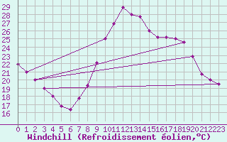 Courbe du refroidissement olien pour Huelva