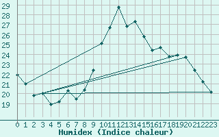 Courbe de l'humidex pour Brugge (Be)