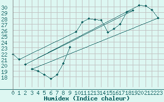 Courbe de l'humidex pour Sorcy-Bauthmont (08)