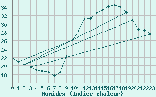 Courbe de l'humidex pour Gap-Sud (05)