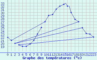Courbe de tempratures pour El Oued