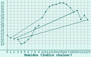 Courbe de l'humidex pour Nuerburg-Barweiler