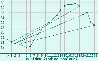 Courbe de l'humidex pour Tudela