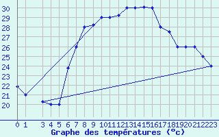 Courbe de tempratures pour Sfax El-Maou