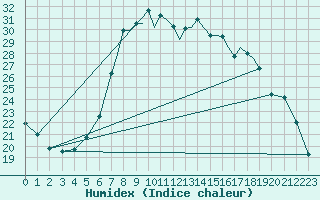 Courbe de l'humidex pour Shoream (UK)