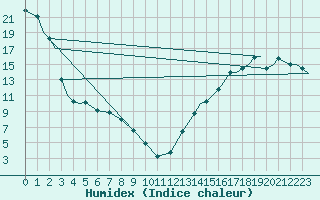 Courbe de l'humidex pour Kindersley, Sask.
